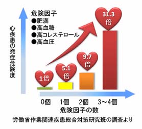 危険因子の増加